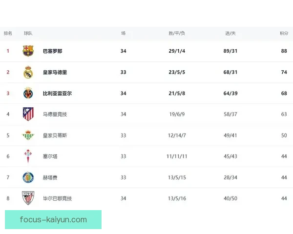 西甲最新战报：皇家马德里巴萨激战积分榜竞争分析
